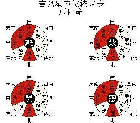 東四命 西四命 算法|教你如何計算「東四命」「西四命」